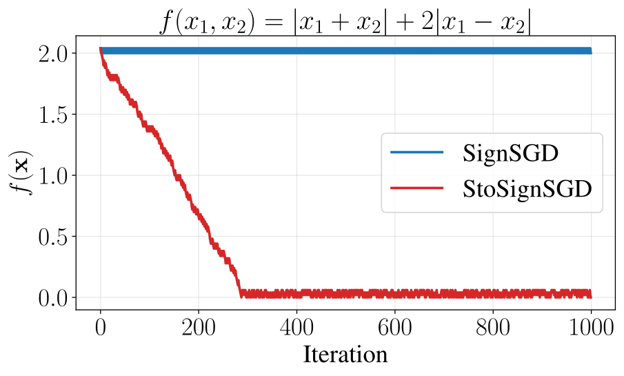Convex non-smooth example comparing SignSGD and StoSignSGD.